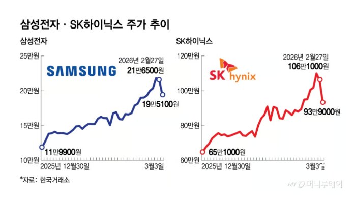 삼성전자와 SK하이닉스 최근 주가 추이